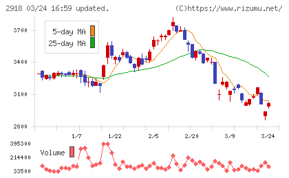 わらべや日洋ホールディングスチャート