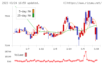 サトウ食品チャート