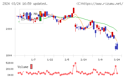イフジ産業チャート