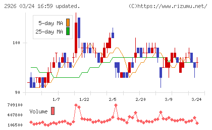 篠崎屋チャート
