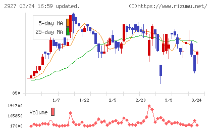 ＡＦＣ−ＨＤアムスライフサイエンスチャート
