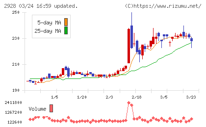 ＲＩＺＡＰグループチャート