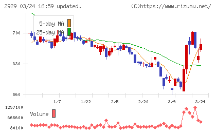 ファーマフーズチャート