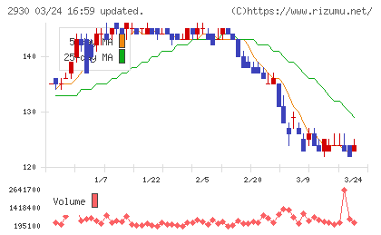 北の達人コーポレーションチャート