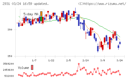 ユーグレナチャート
