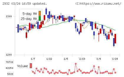 ＳＴＩフードホールディングスチャート