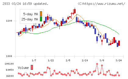 紀文食品チャート