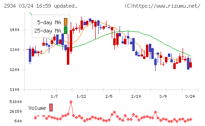 ジェイフロンティアチャート