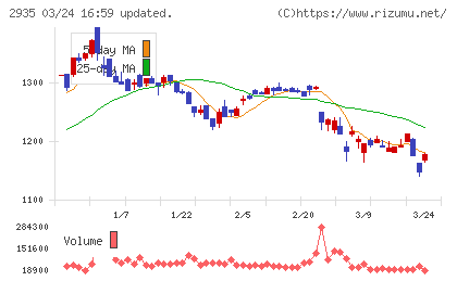 ピックルスホールディングスチャート