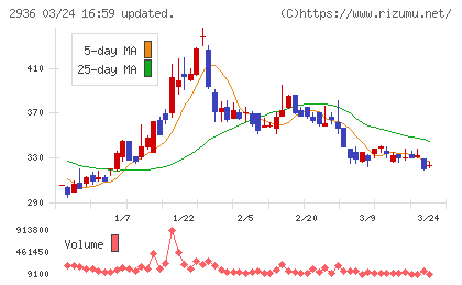 ベースフードチャート