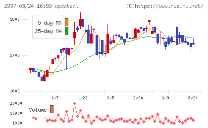 サンクゼールチャート