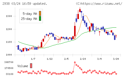 オカムラ食品工業チャート