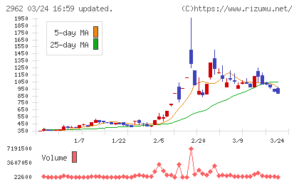 テクニスコチャート