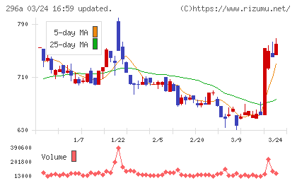令和アカウンティング・ホールディングスチャート