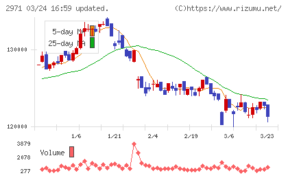 エスコンジャパンリート投資法人チャート