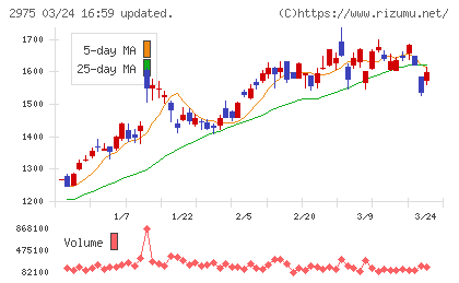 スター・マイカ・ホールディングスチャート