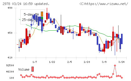 ツクルバチャート