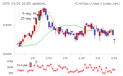SOSiLA物流リート投資法人チャート
