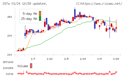 アルピコホールディングスチャート