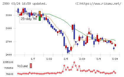 ＳＲＥホールディングスチャート