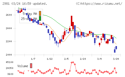 ランディックスチャート