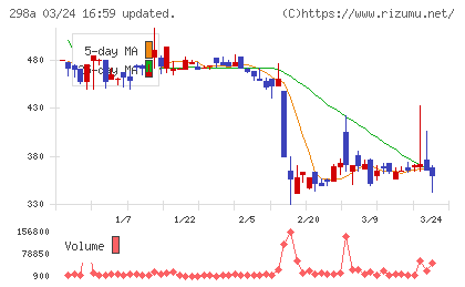 ＧＶＡ　ＴＥＣＨチャート