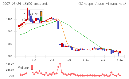ストレージ王チャート