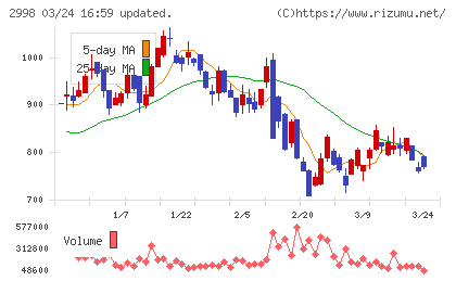 クリアルチャート