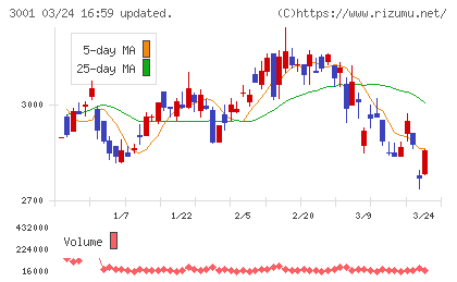 片倉工業チャート