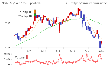 グンゼチャート