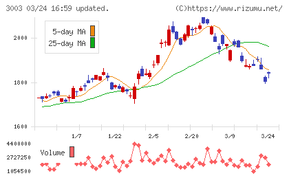 ヒューリックチャート