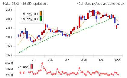 パシフィックネットチャート