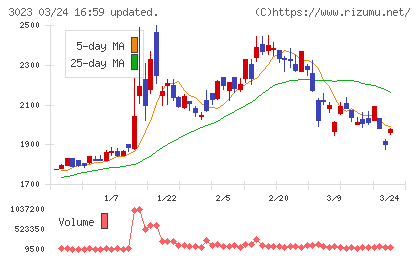 ラサ商事チャート