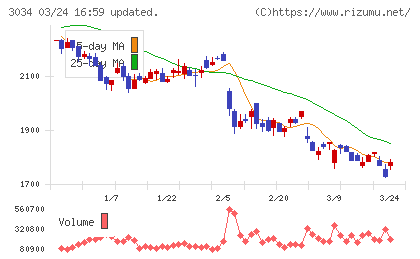 クオールホールディングスチャート