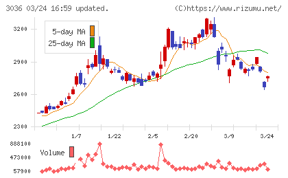 アルコニックスチャート