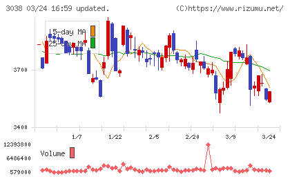 神戸物産チャート