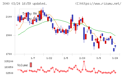 ソリトンシステムズチャート