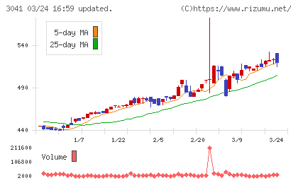 ビューティカダンホールディングスチャート