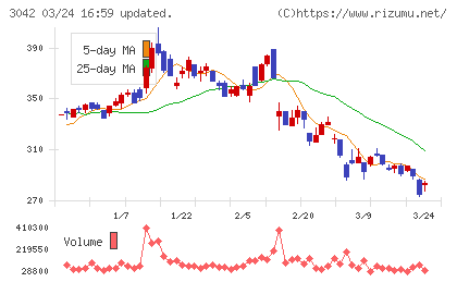 セキュアヴェイルチャート