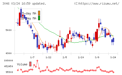 ジンズホールディングスチャート