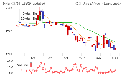 フォルシアチャート