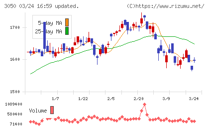ＤＣＭホールディングスチャート