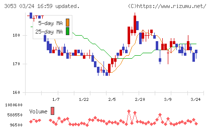 ペッパーフードサービスチャート