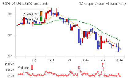 ハイパーチャート