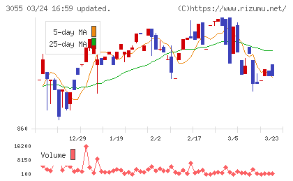 ほくやく・竹山ホールディングスチャート