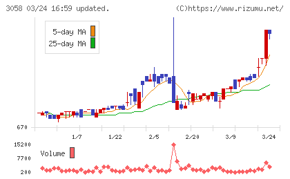 三洋堂ホールディングスチャート