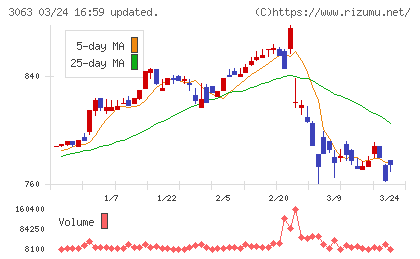 ジェイグループホールディングスチャート