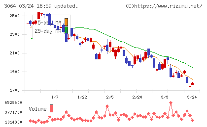 ＭｏｎｏｔａＲＯチャート
