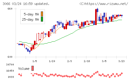 ＪＢイレブンチャート
