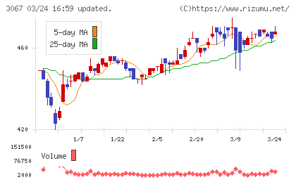 東京一番フーズチャート